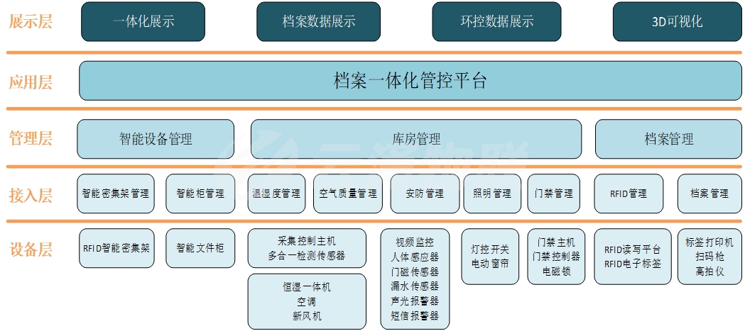 智慧檔案一體化解決方案