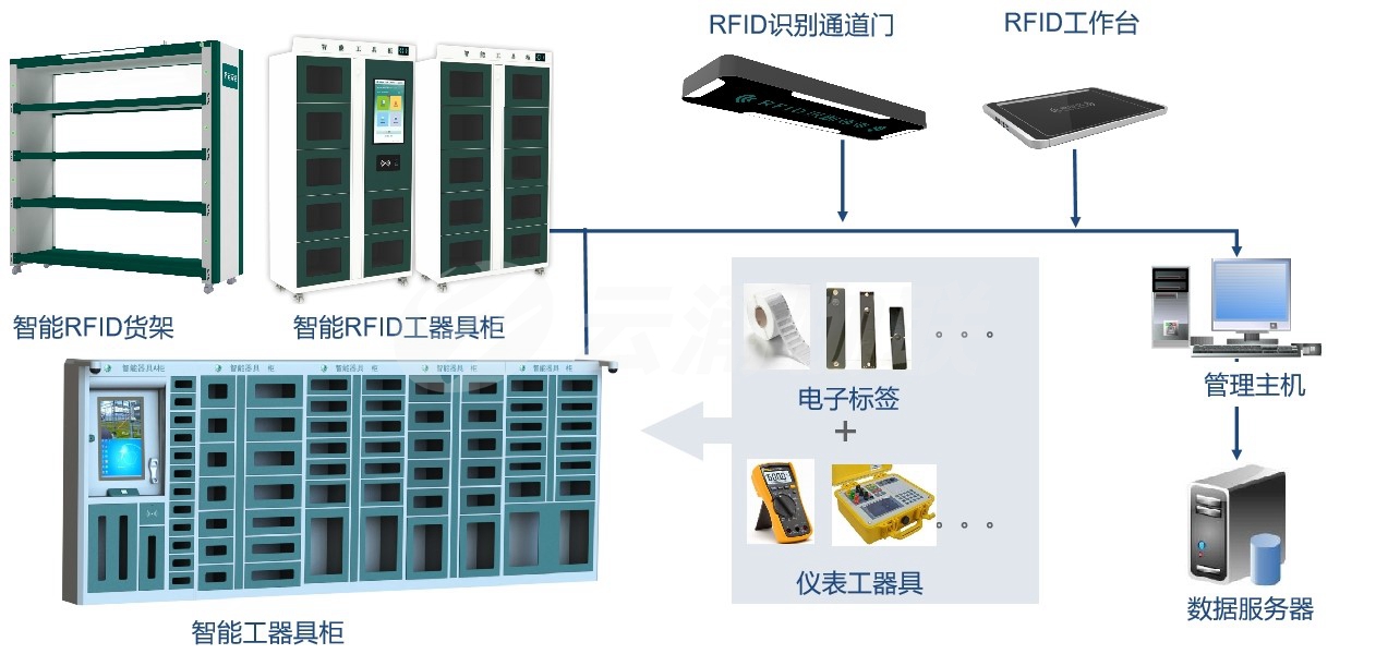 儀表工器具管理解決方案