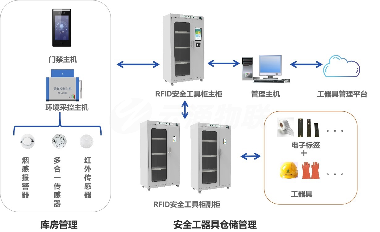 安全工器具管理解決方案