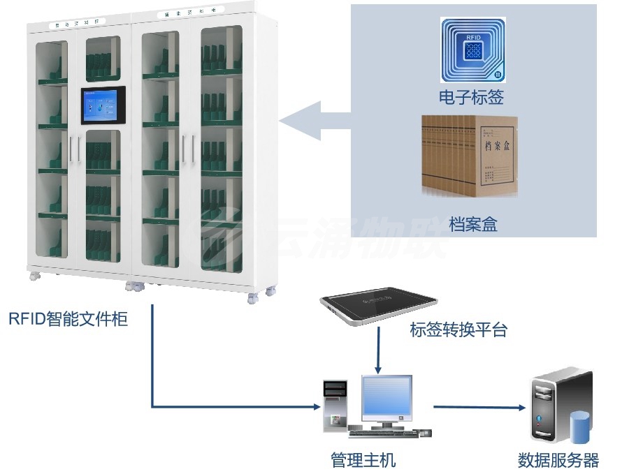機(jī)關(guān)檔案管理解決方案